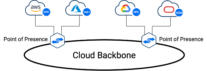 Cloud Backbone