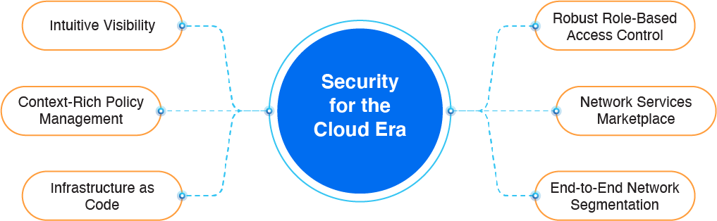 Network security Meets cloud