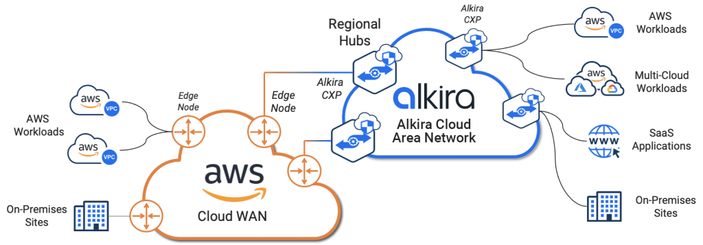 AWS and Alkira Join Forces on Integrating AWS Cloud WAN with Alkira Cloud Area Networking