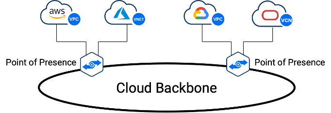 Cloud Backbone Cloud Backbone