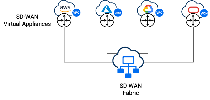 Software-Defined WAN (SD-WAN)