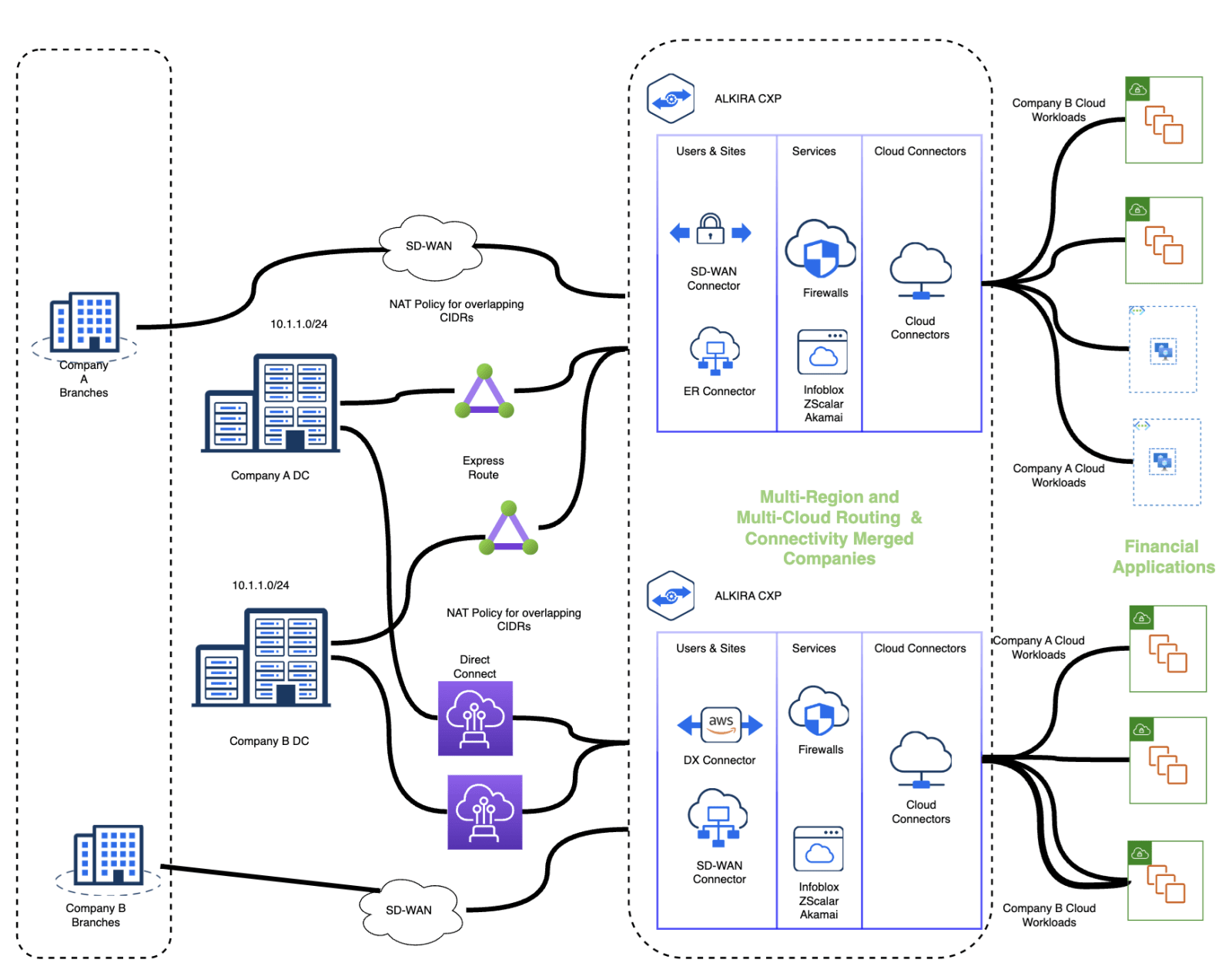 Mergers and Acquisitions (M&A) made easy with Cloud Networking as