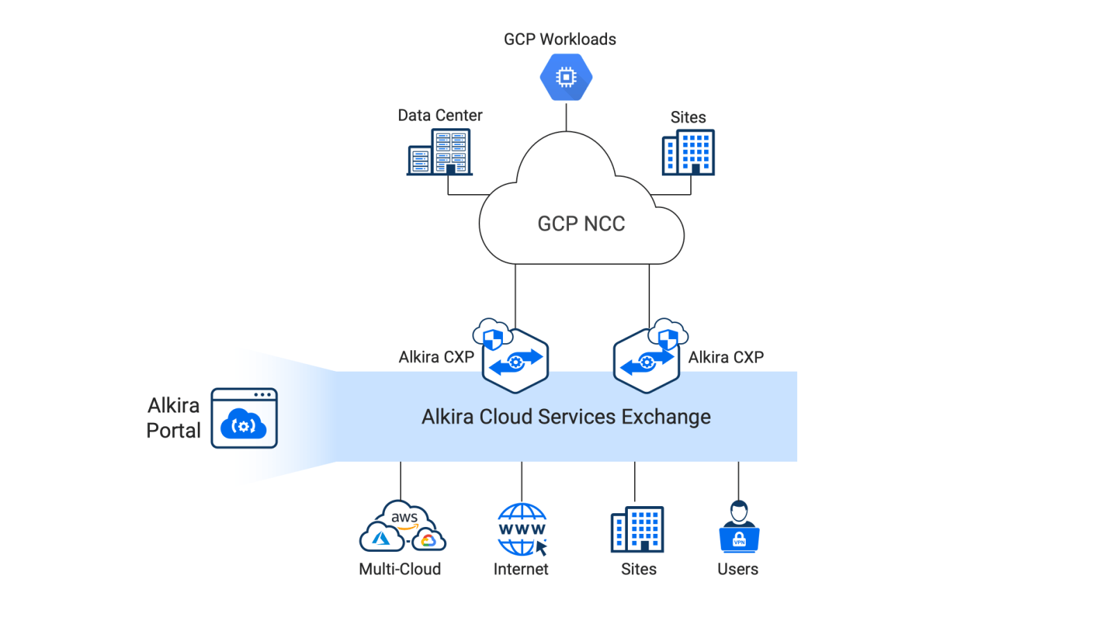 Alkira Deepens Amazon Web Services Relationship