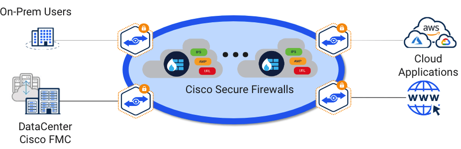 Simplified Security with Alkira and Cisco Secure Firewall Threat ...