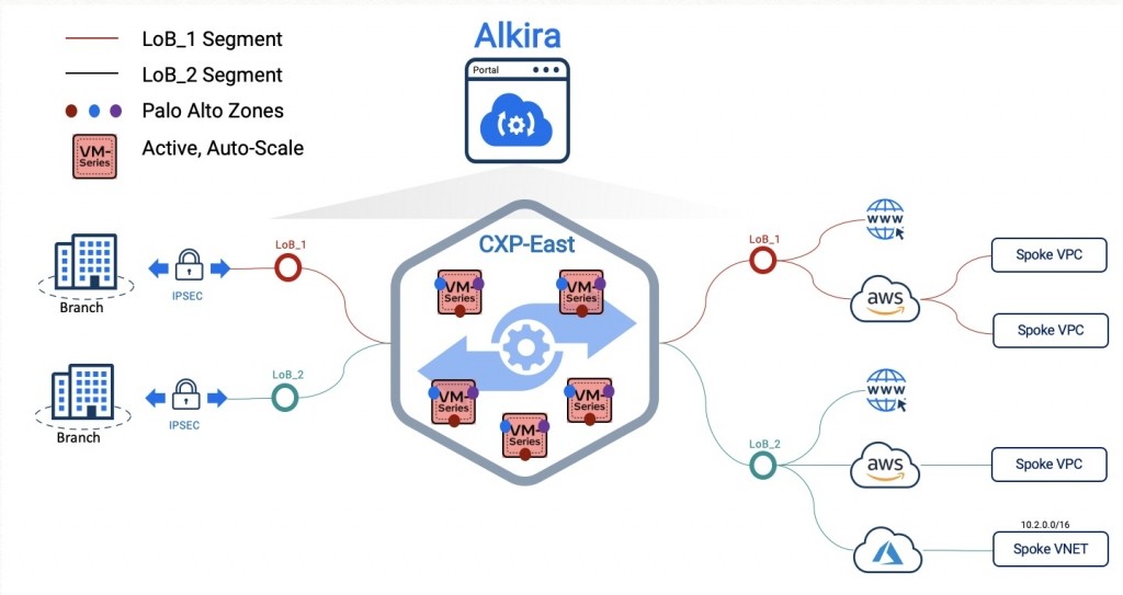 Palo Alto Networks VM-Series Firewall Deployment in AWS with Alkira