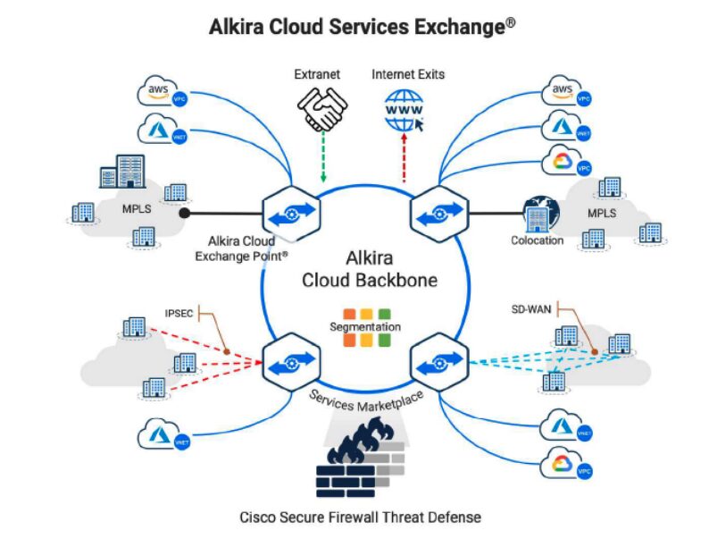 Cisco Alkira Solution - Alkira